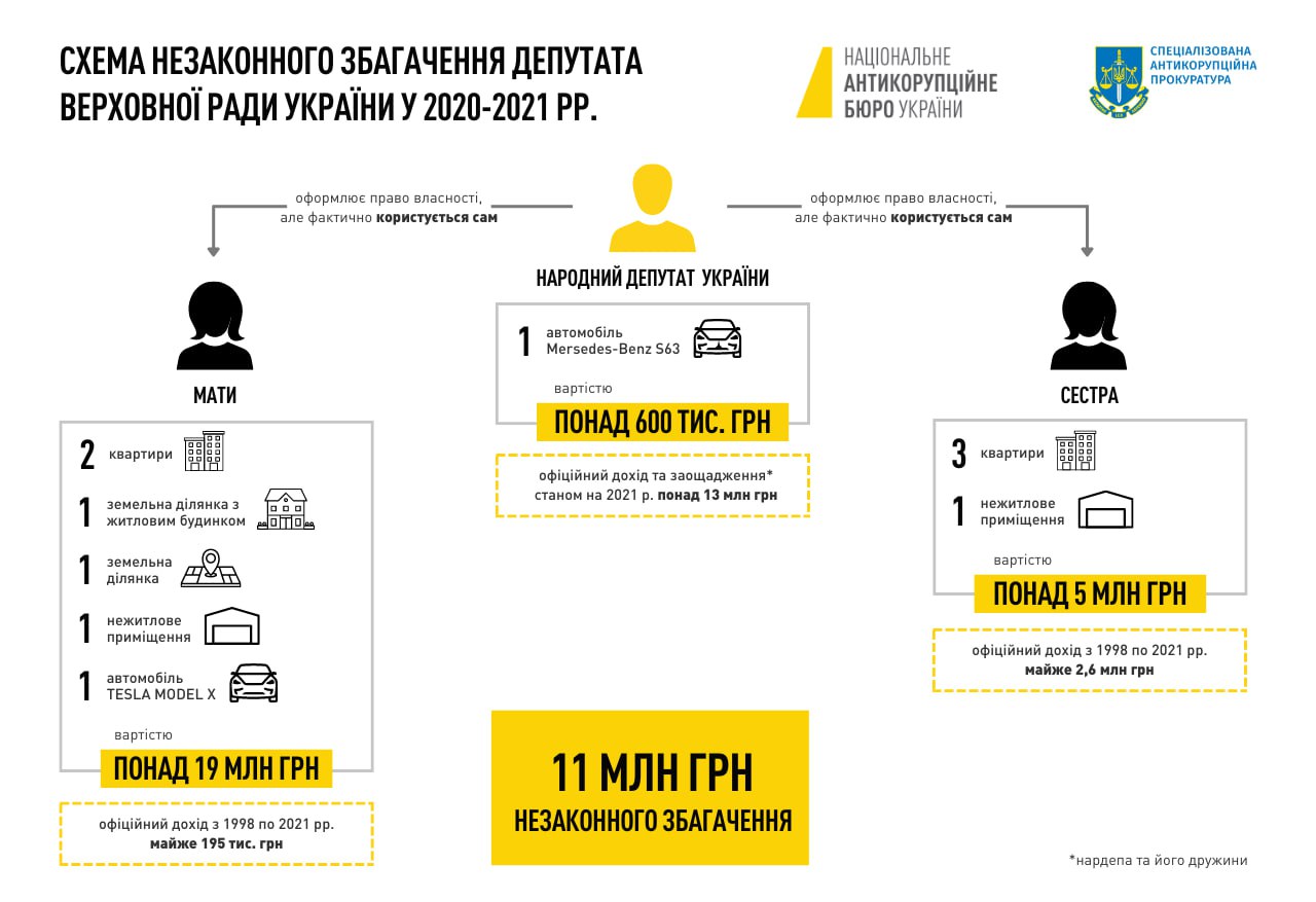 Чинний нардеп підозрюється у незаконному збагаченні на 11 млн грн