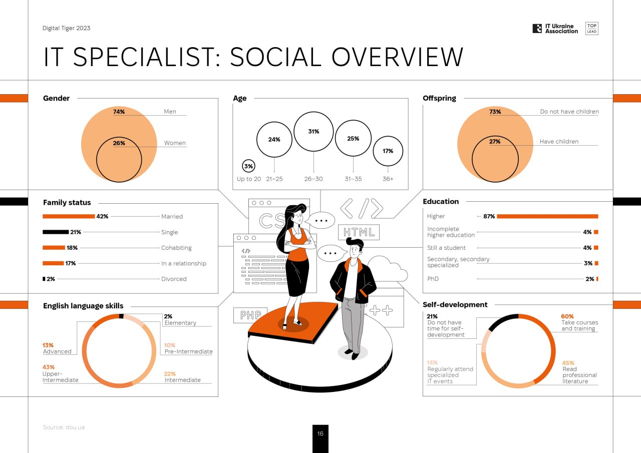 74% IT-фахівців в Україні — чоловіки