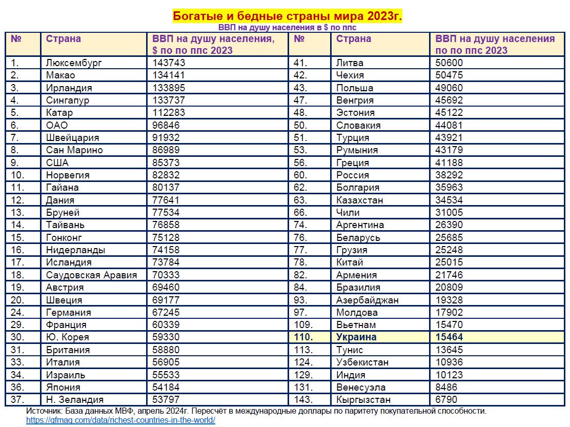 Украина в Топ-5 стран мира по темпам экономического падения в 2020-2024гг