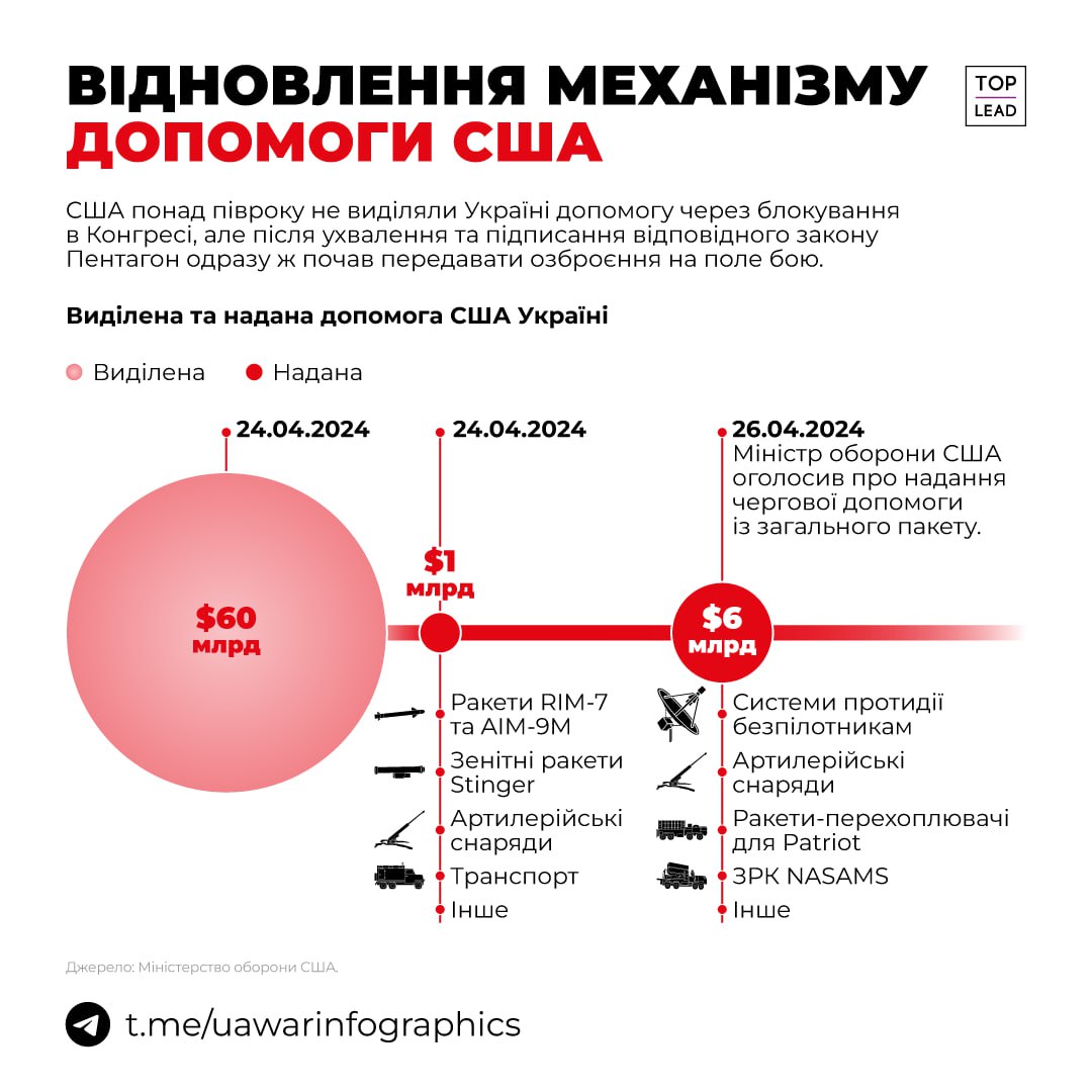 США надали Україні допомоги на $7 млрд у перші дні після ухвалення закону