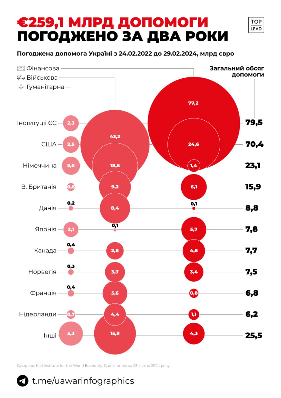 За два роки війни Україні погодили допомогу на 259 млрд євро