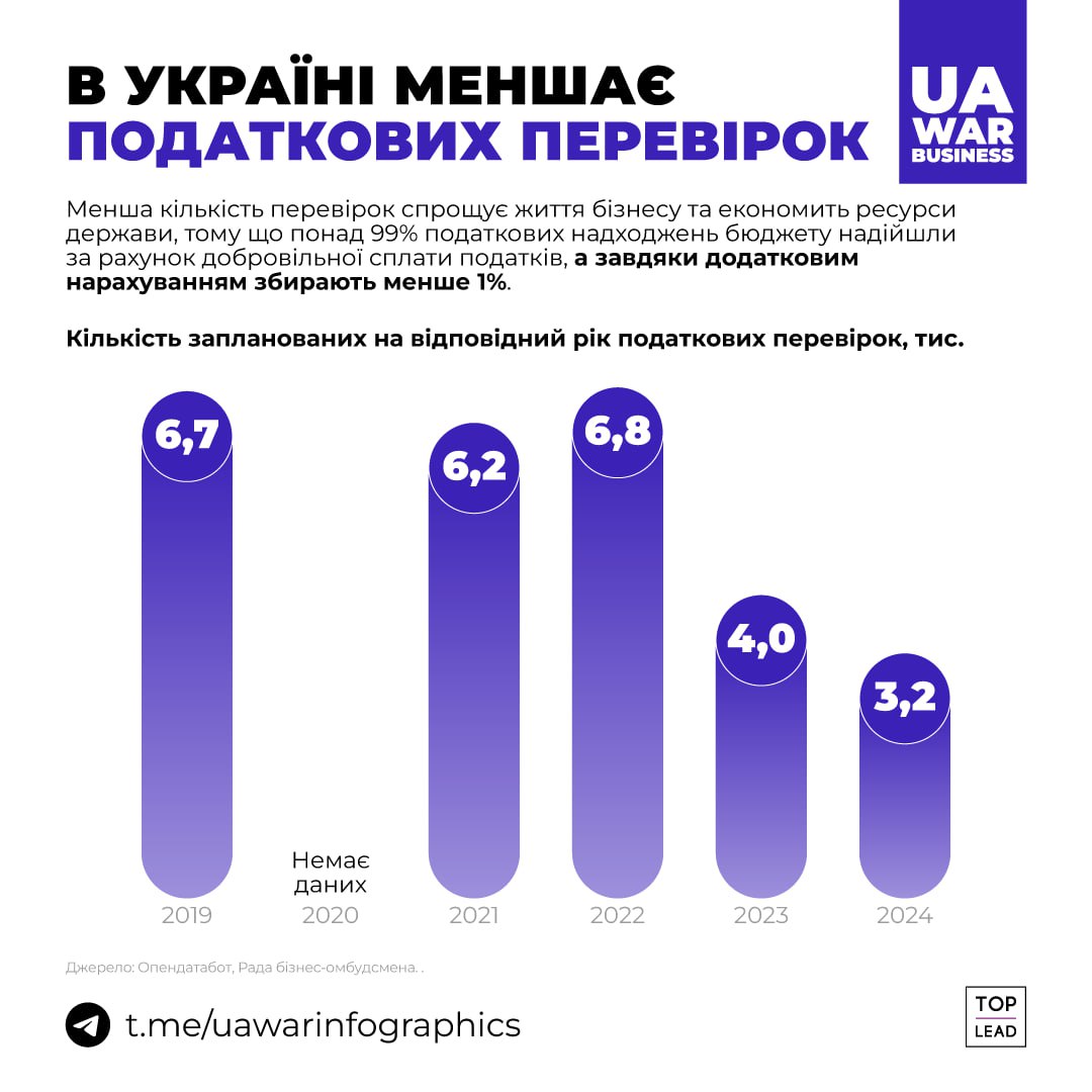 Податкова запланувала 3,2 тис. перевірок на 2024 рік, це менше, ніж на 2023