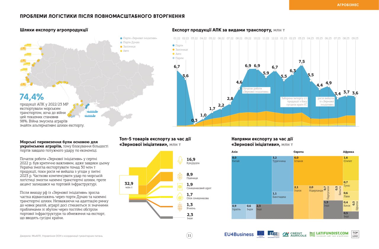 Як Україна експортує агропродукцію під час повномасштабної війни