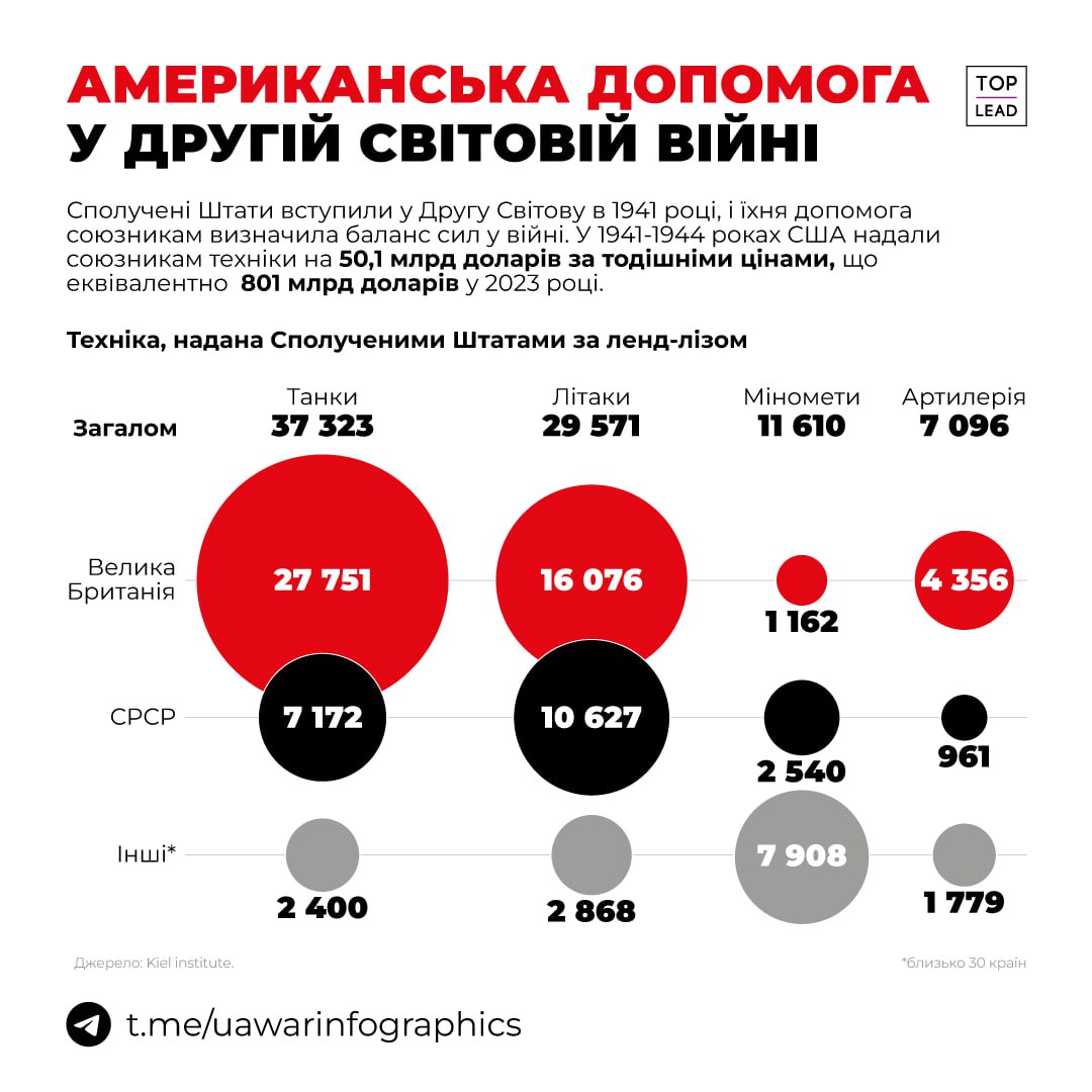 Американська допомога визначила переможця у Другій Світовій