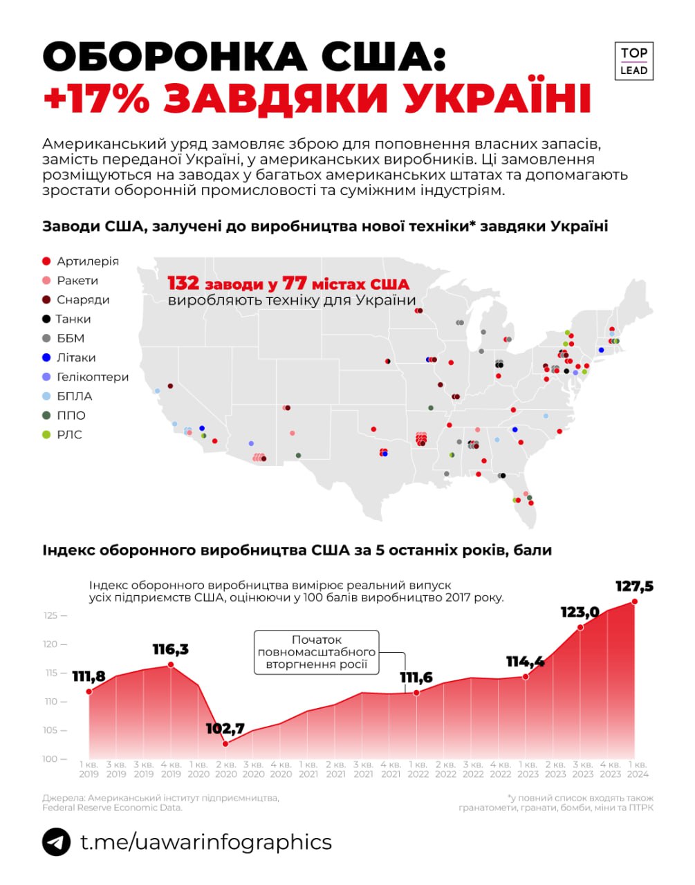 Понад 130 американських заводів виробляють зброю і техніку, що допомагає США підтримувати Україну