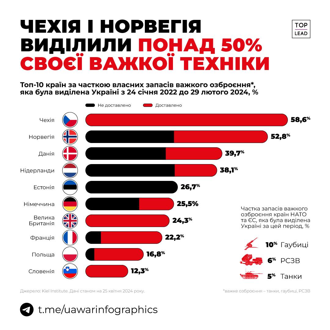 Чехія та Норвегія віддали нам половину своєї техніки