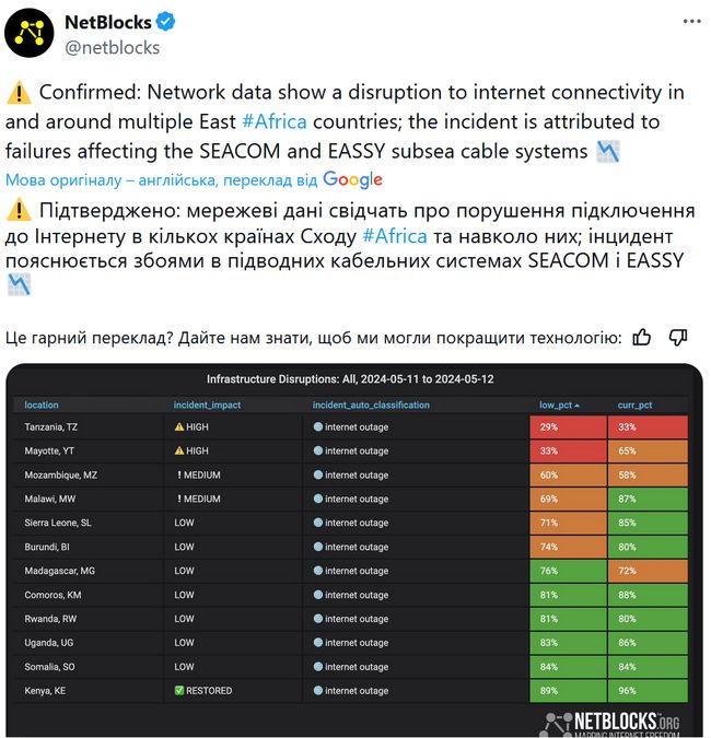 Інтернету в Східній Африці майже немає через розрив підводного кабелю
