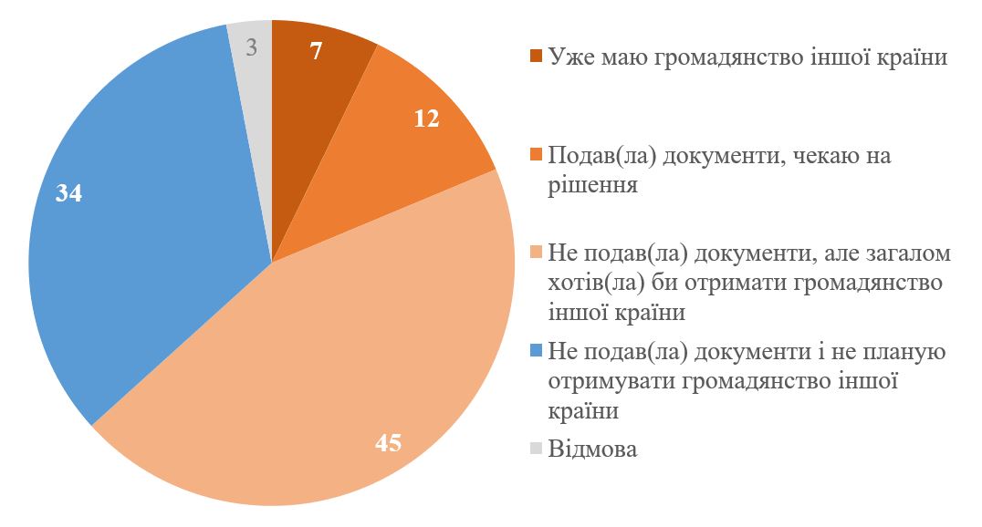 Більшість опитаних українських біженців у Європі задоволені умовами життя в новій країні