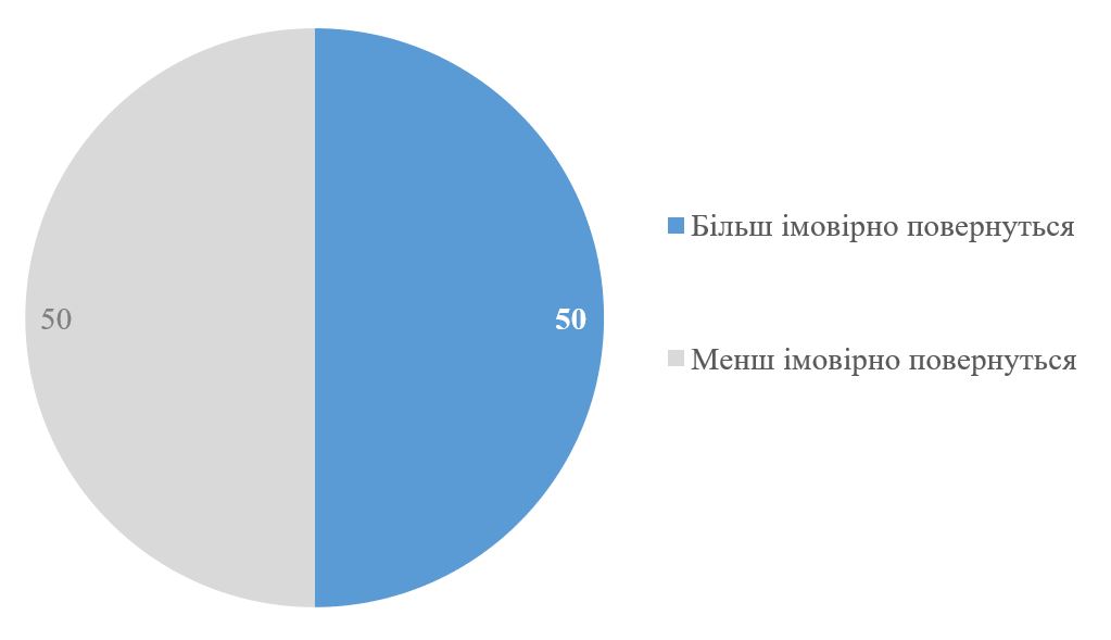 Більшість опитаних українських біженців у Європі задоволені умовами життя в новій країні