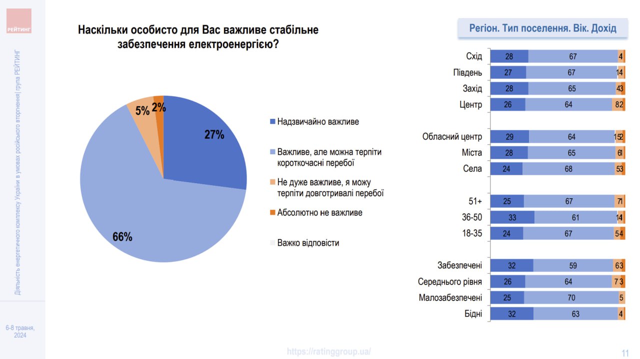 Для двох третин українців стабільне забезпечення електроенергією є важливим, але вони можуть терпіти короткочасні перебої