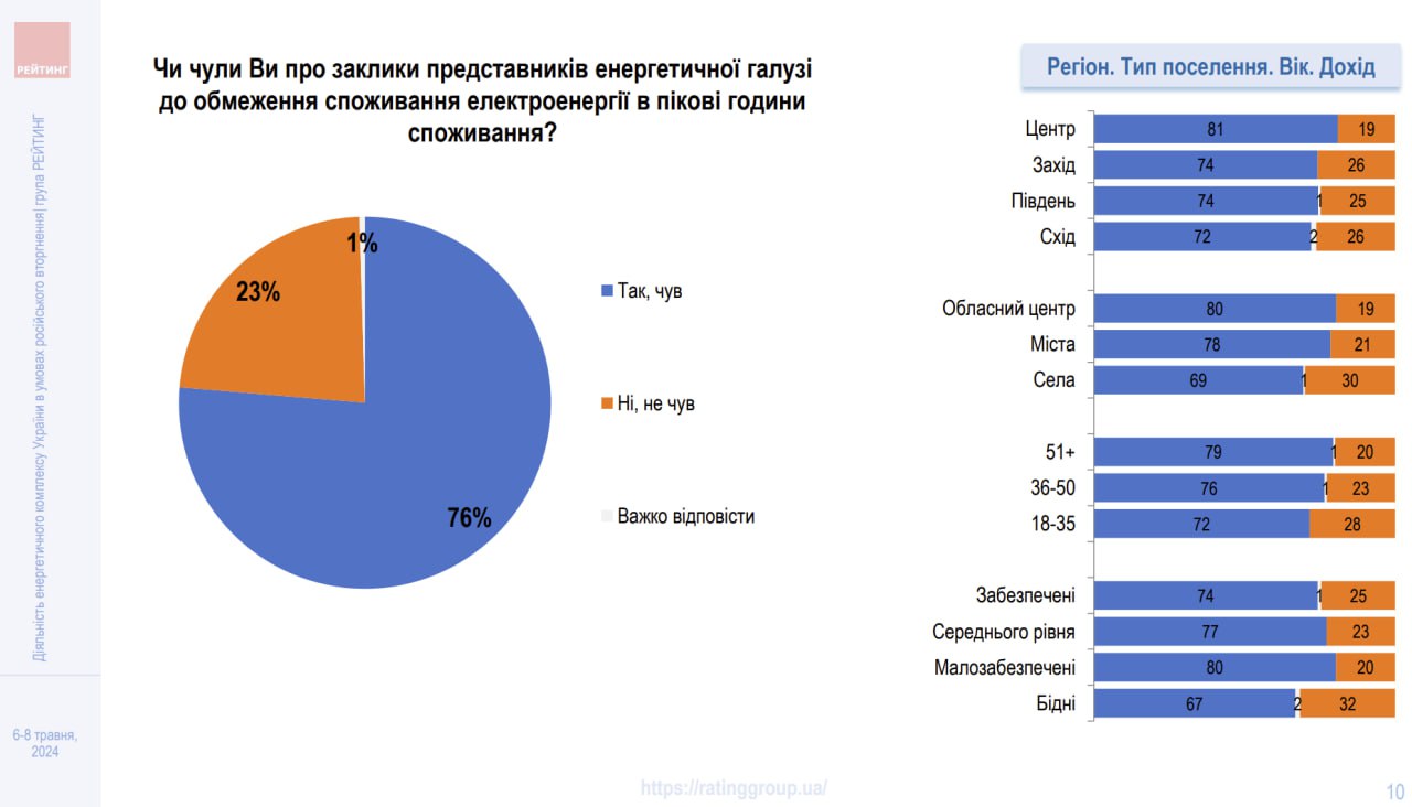 Для двох третин українців стабільне забезпечення електроенергією є важливим, але вони можуть терпіти короткочасні перебої