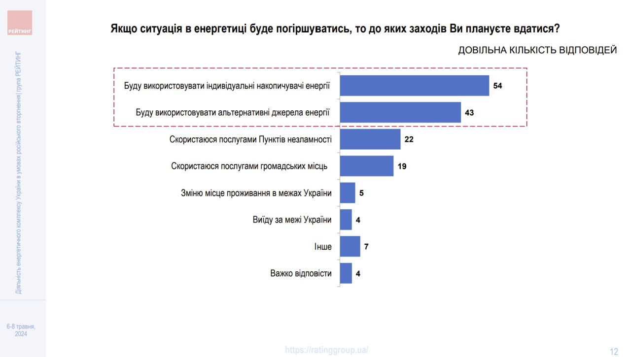 Для двох третин українців стабільне забезпечення електроенергією є важливим, але вони можуть терпіти короткочасні перебої