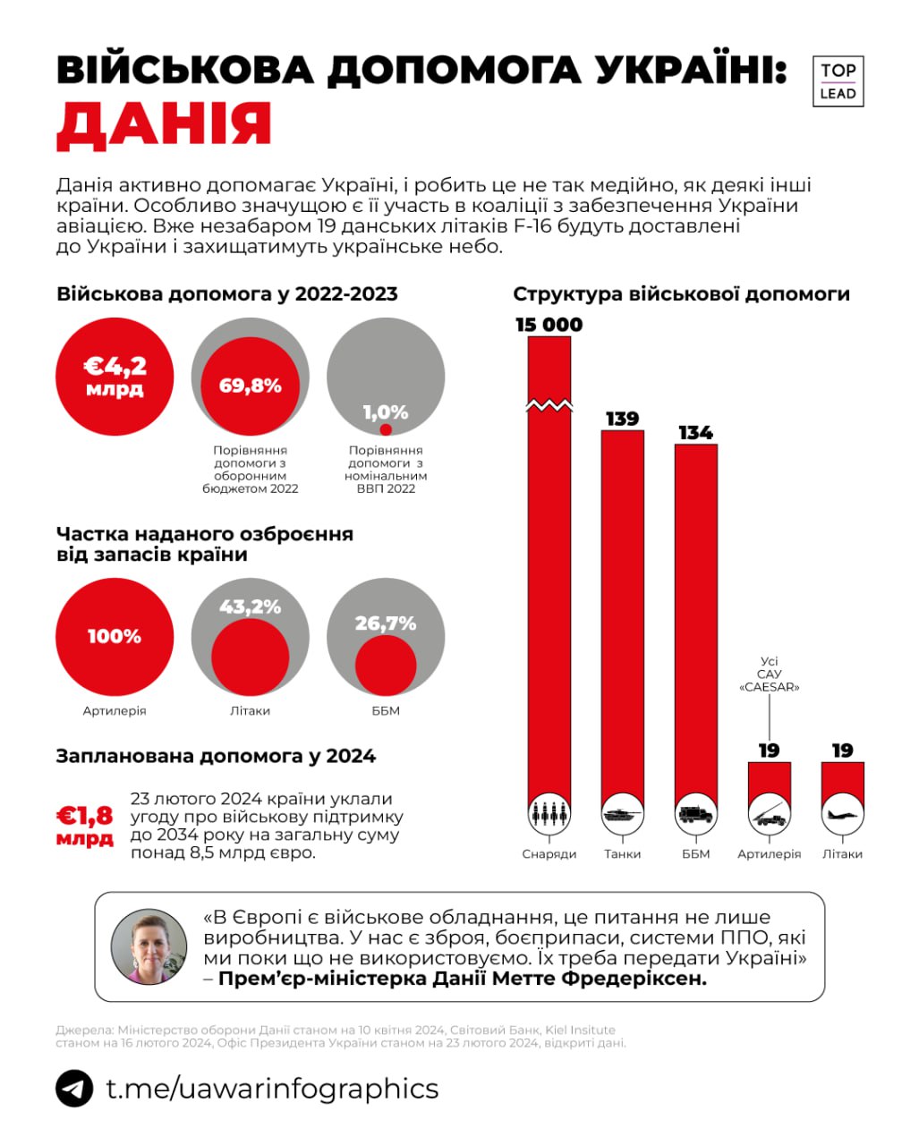 Військову допомогу Данії Україні можна порівняти з 70% її оборонного бюджету