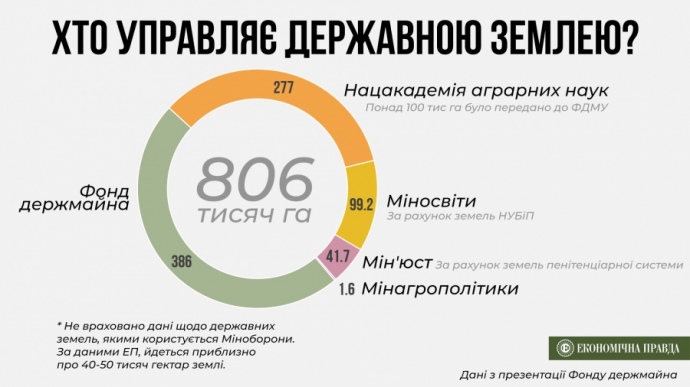 Фонд держмайна став найбільшим користувачем державної землі