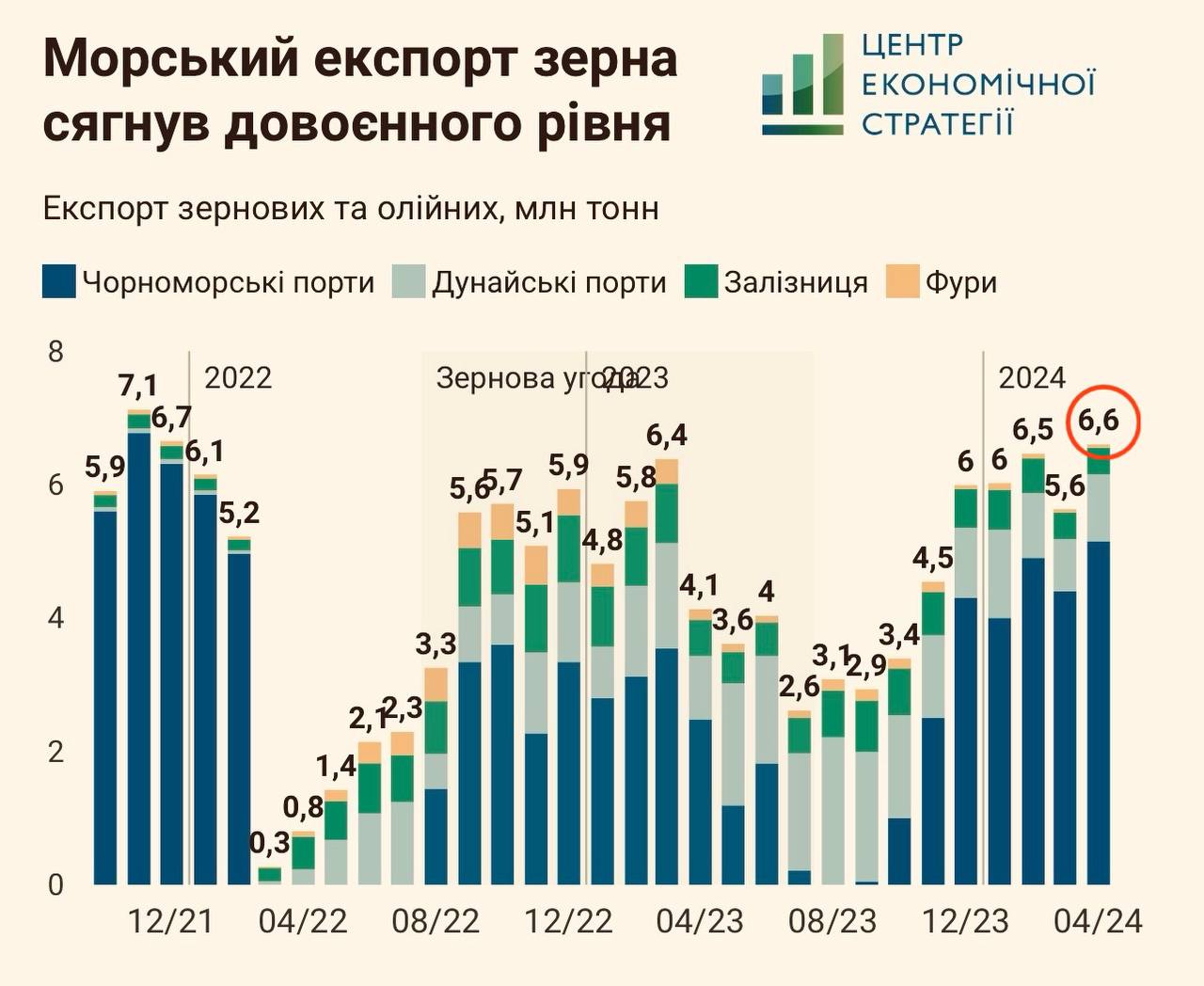 У квітні експорт зернових та олійних культур сягнув рекорду воєнного часу, склавши 6,6 млн т