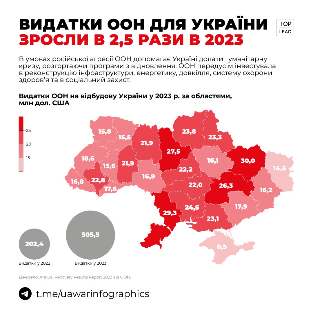 У 2023 видатки ООН на відбудову України зросли у 2,5 рази і склали $505,5 млн