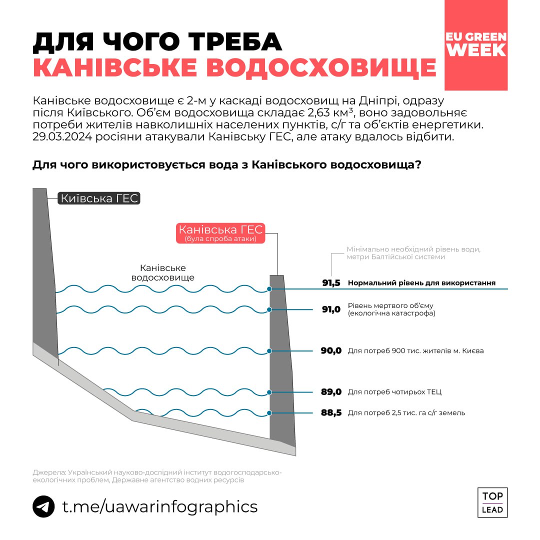 Канівське водосховище одне з 6-ти водосховищ на Дніпрі