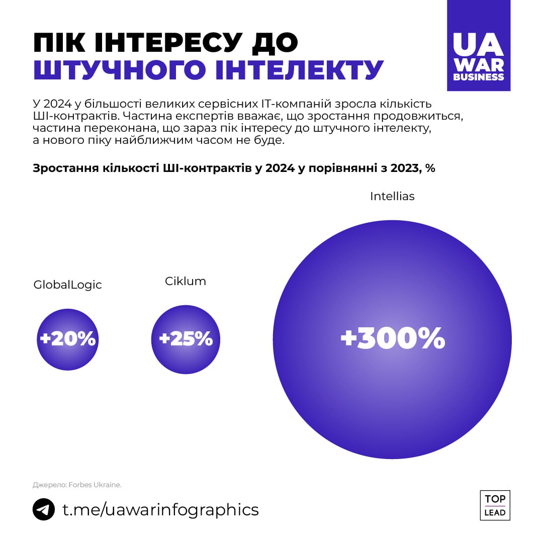 Штучний інтелект все глибше проникає в роботу бізнесу