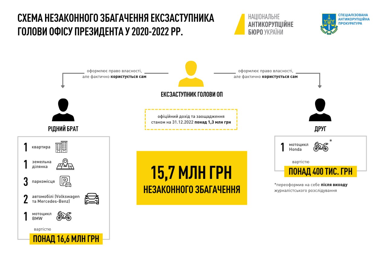 Ексзаступник Голови Офісу Президента підозрюється у незаконному збагаченні на 15,7 млн грн