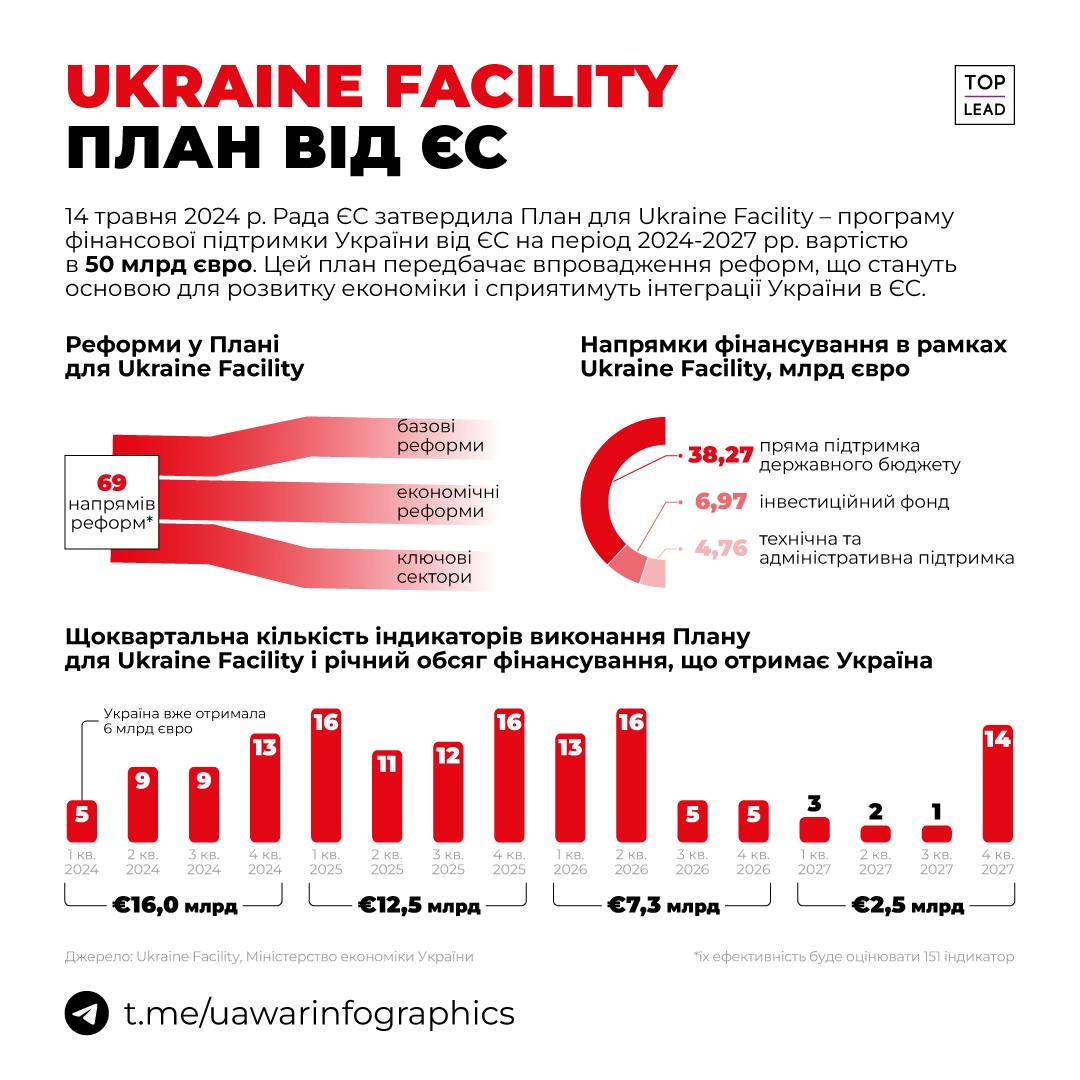 Протягом 2024-2027 років Україна отримає €50 млрд від ЄС