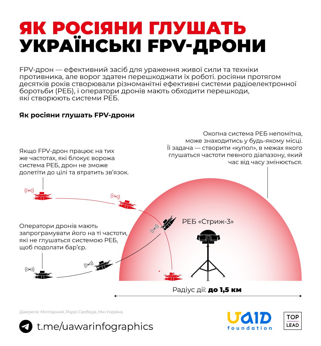 Чому фронту потрібно багато FPV-дронів — наочне пояснення