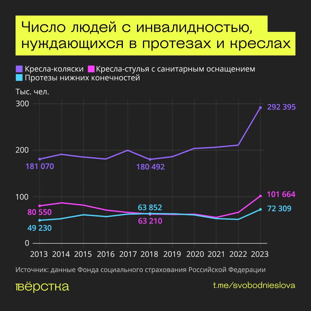 Рекордное число россиян с инвалидностью встало на учёт для получения кресел-колясок и протезов нижних конечностей