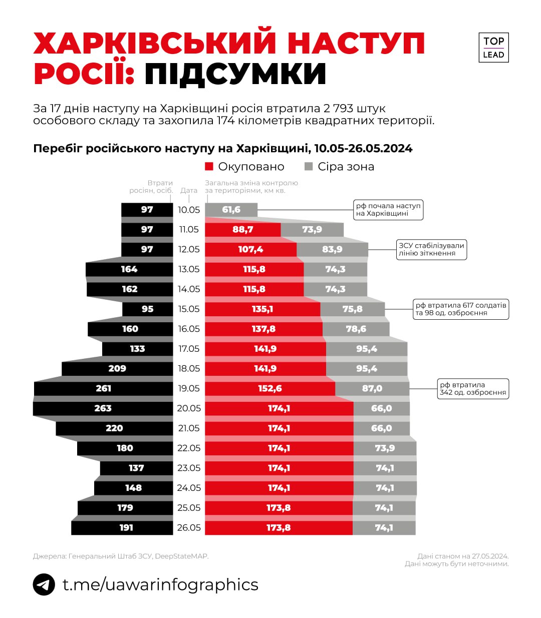 Майже 3 000 окупантів втратила росія за час поточного наступу на Харківщині