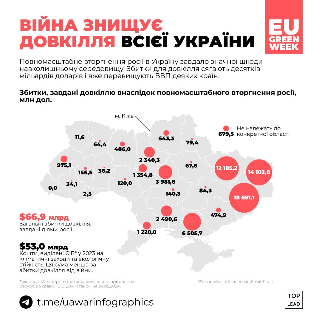 67 мільярдів доларів — збитки довкілля від війни