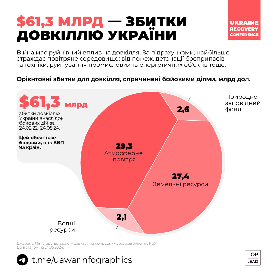 Збитки, які росія нанесла українському довкіллю, більші за ВВП 93 країн