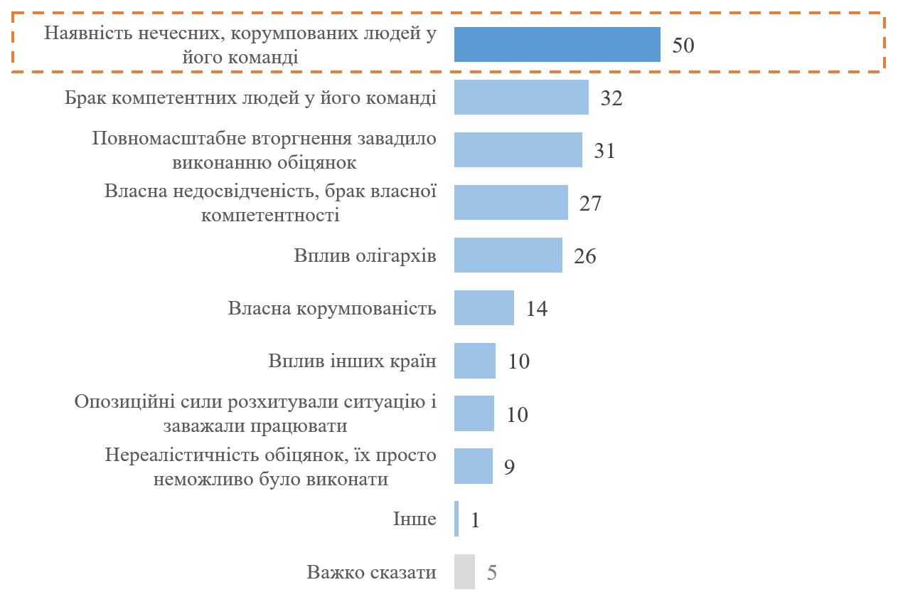 Зеленський виконав не всі свої передвиборчі обіцянки - опитування КМІС