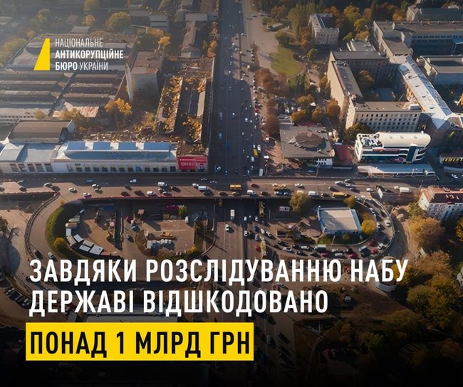 Понад 1 млрд грн стягнуто в дохід державі завдяки НАБУ і Київській міській прокуратурі