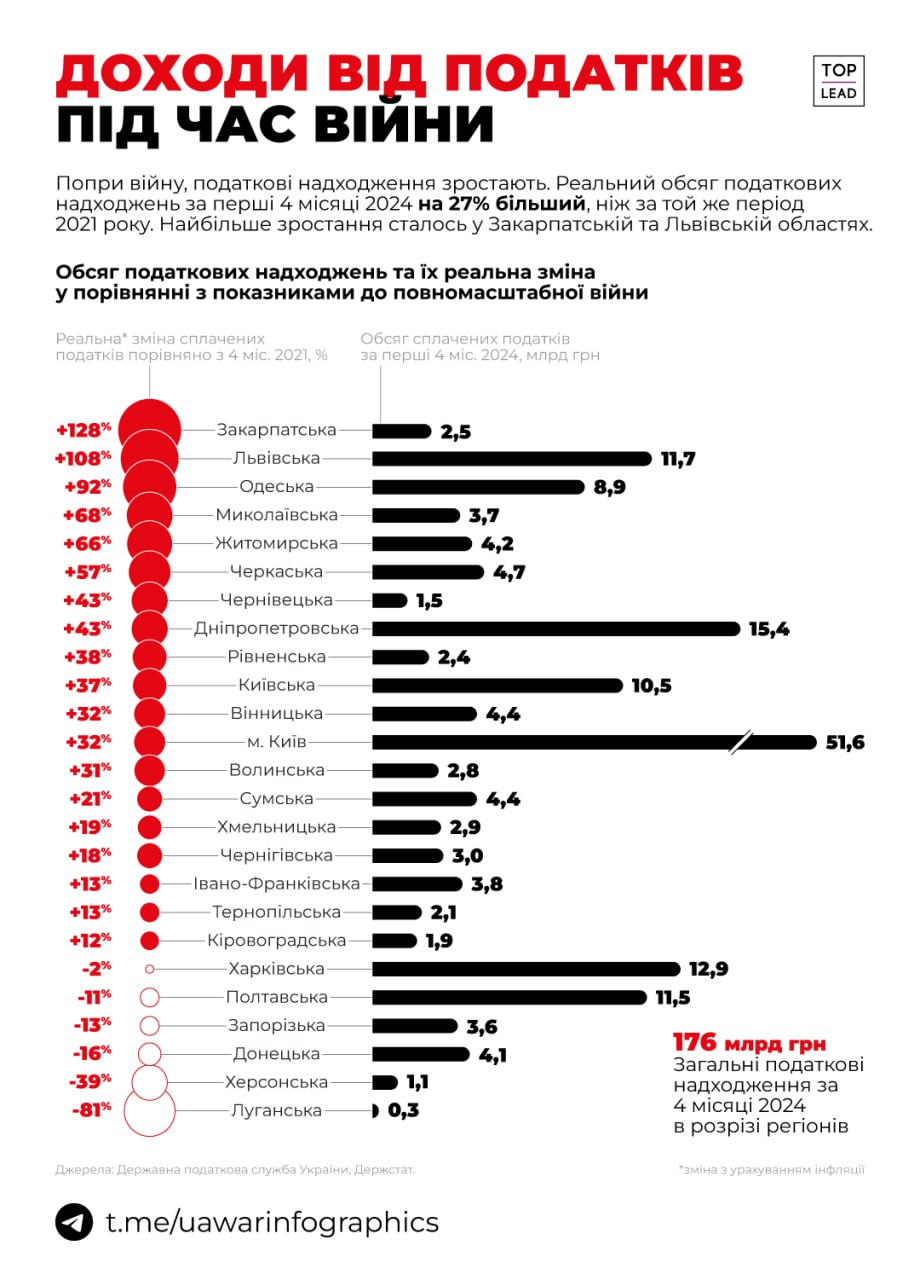 Податки з Закарпаття, які надходять у держбюджет, на початку 2024 виросли на 128% у порівнянні з початком 2021 року