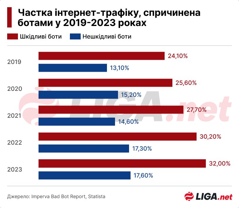 Скільки трафіку генерують боти в інтернеті