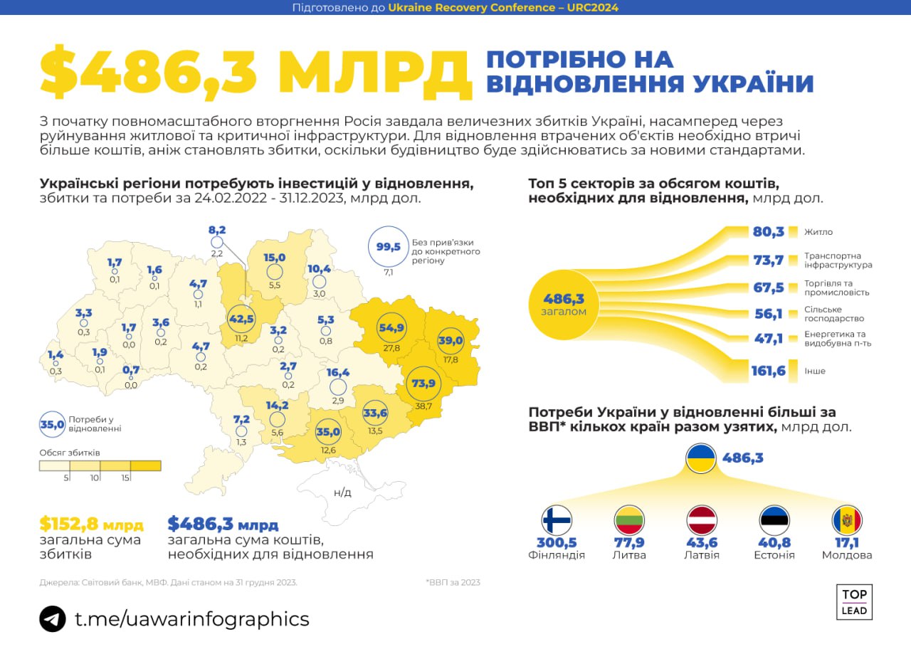 486 мільярдів доларів потрібні для відновлення України. Як мінімум. Потреби зростають щодня