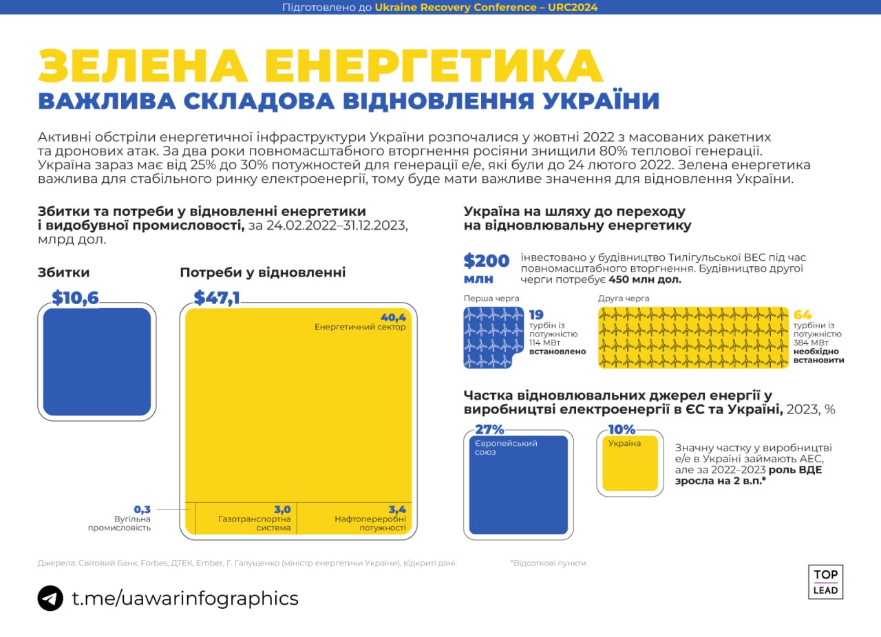 47 млрд доларів потрібно, щоб відновити енергетику і видобувну промисловість