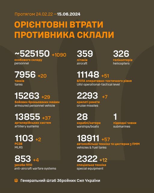 Загальні бойові втрати противника з 24.02.22 по 15.06.24 орієнтовно