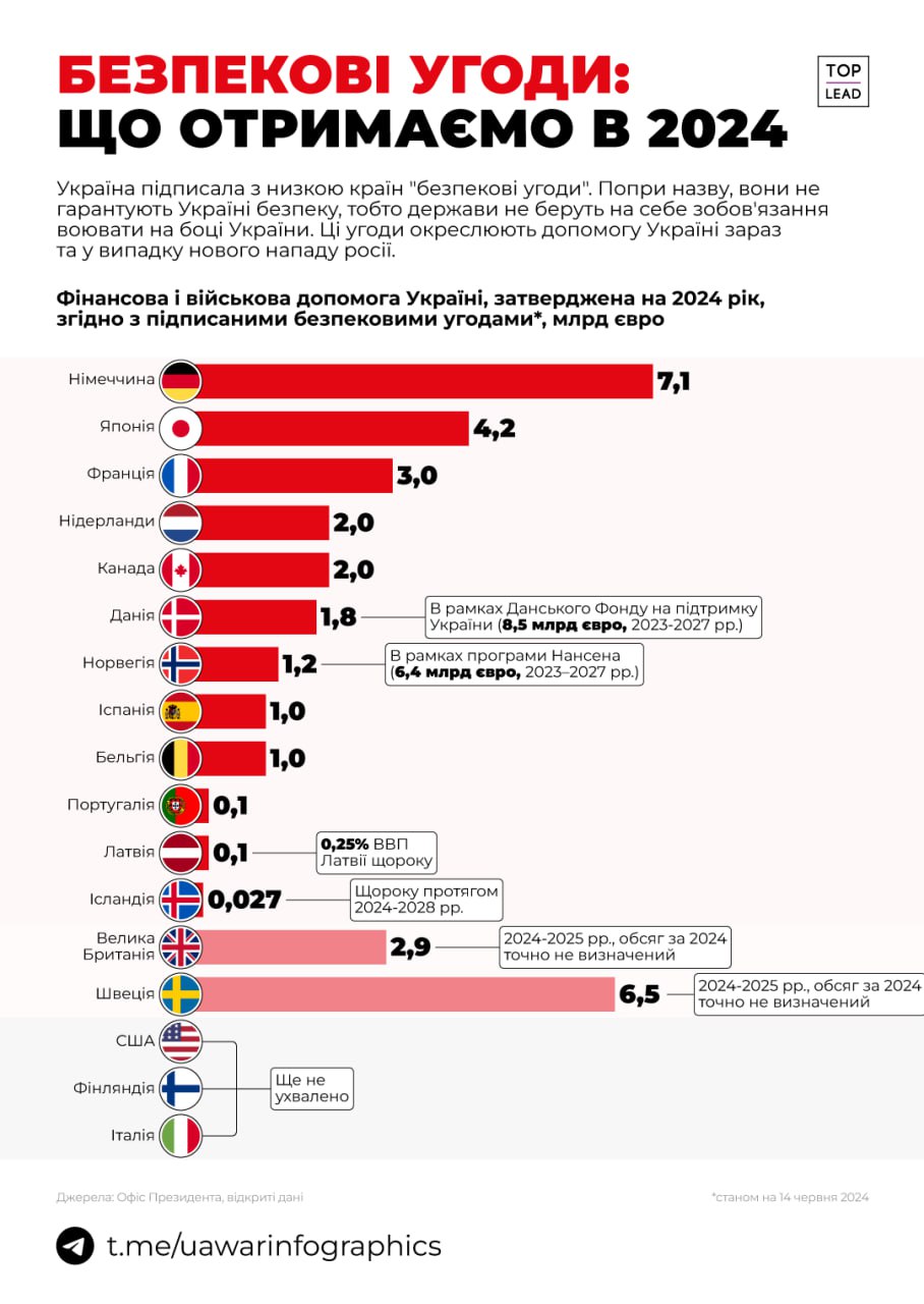 23,5 млрд євро отримає Україна 2024 року в рамках безпекових угод, підписаних з різними країнами