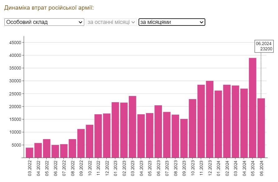 Потери российских оккупантов в Украине за три недели июня… Четыре интересных показателя