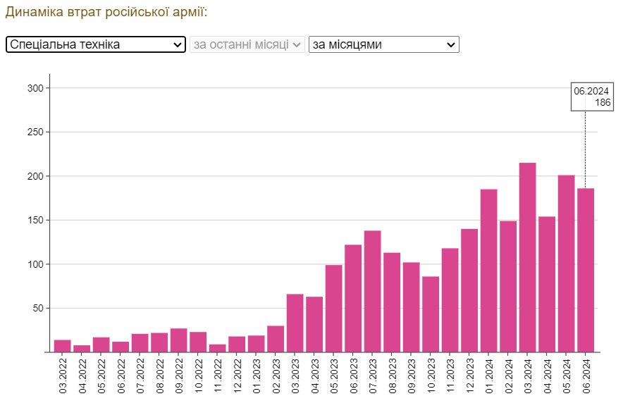 Потери российских оккупантов в Украине за три недели июня… Четыре интересных показателя
