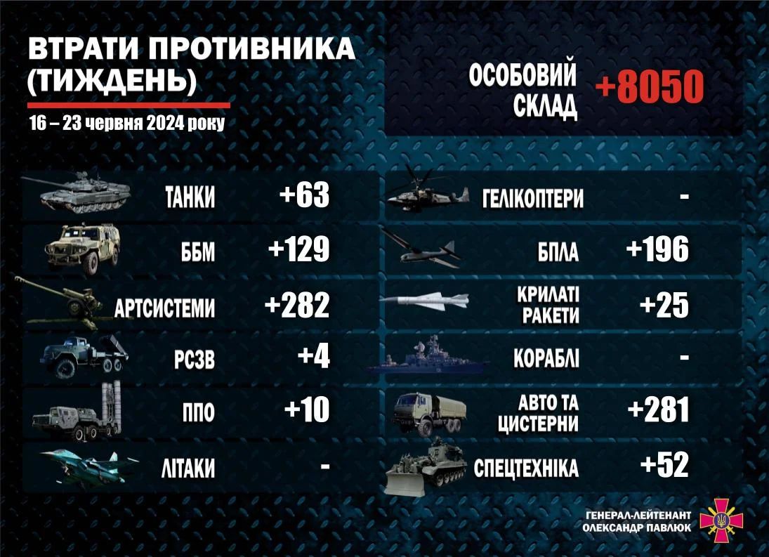 Втрати окупантів за тиждень: більше 8 тисяч осіб та майже 200 одиниць бронетехніки