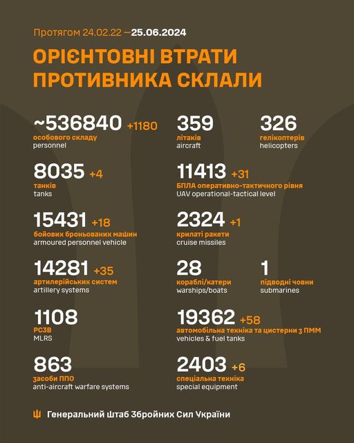 Загальні бойові втрати противника з 24.02.22 по 25.06.24 орієнтовно