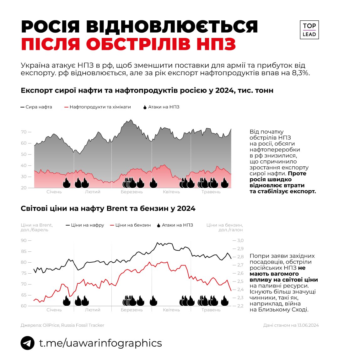 росія дуже старається відновитись після атак на НПЗ