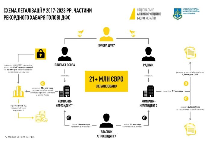 Суд відпустив тестя Насірова під заставу у 200 мільйонів у справі щодо рекордного хабаря