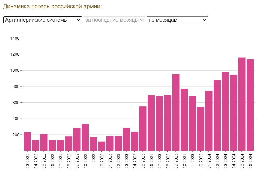 Как и ожидалось, установлен абсолютный рекорд потери российскими оккупационными войсками в течение месяца спецтехники - 228