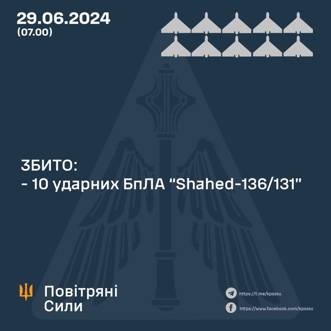 ЗБИТО 10 із 10 «Шахедів» вночі над Україною