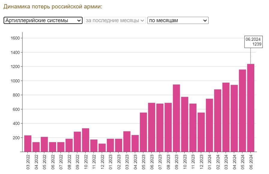 Как и ожидалось - абсолютный рекорд потерь российской артиллерии установлен!