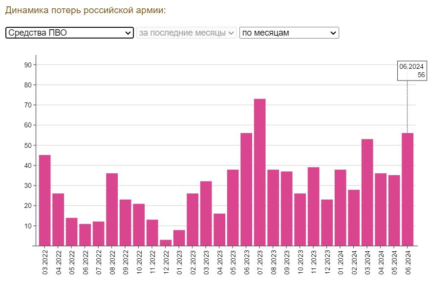 Как и ожидалось - абсолютный рекорд потерь российской артиллерии установлен!