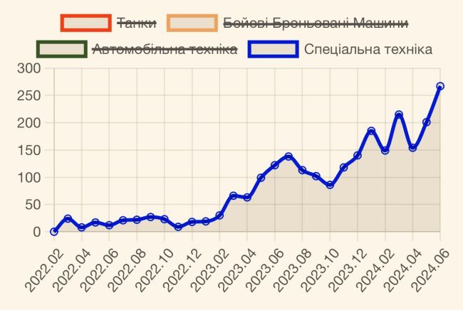 Потери рф за июнь 2024