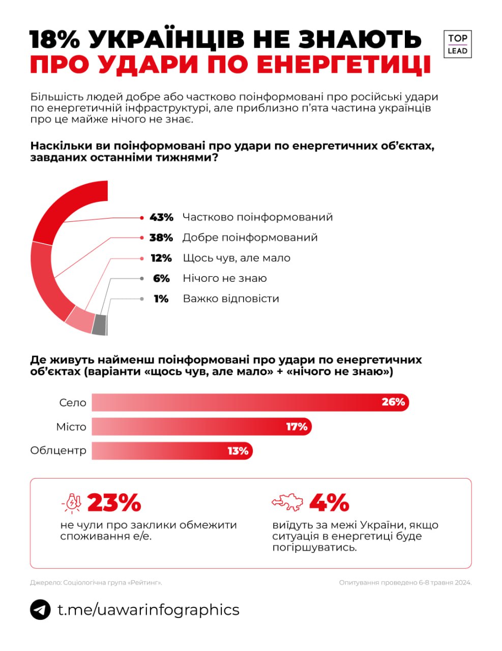 Майже пята частина українців нічого не знають або мало знають про російські атаки на енергетичну інфраструктуру України