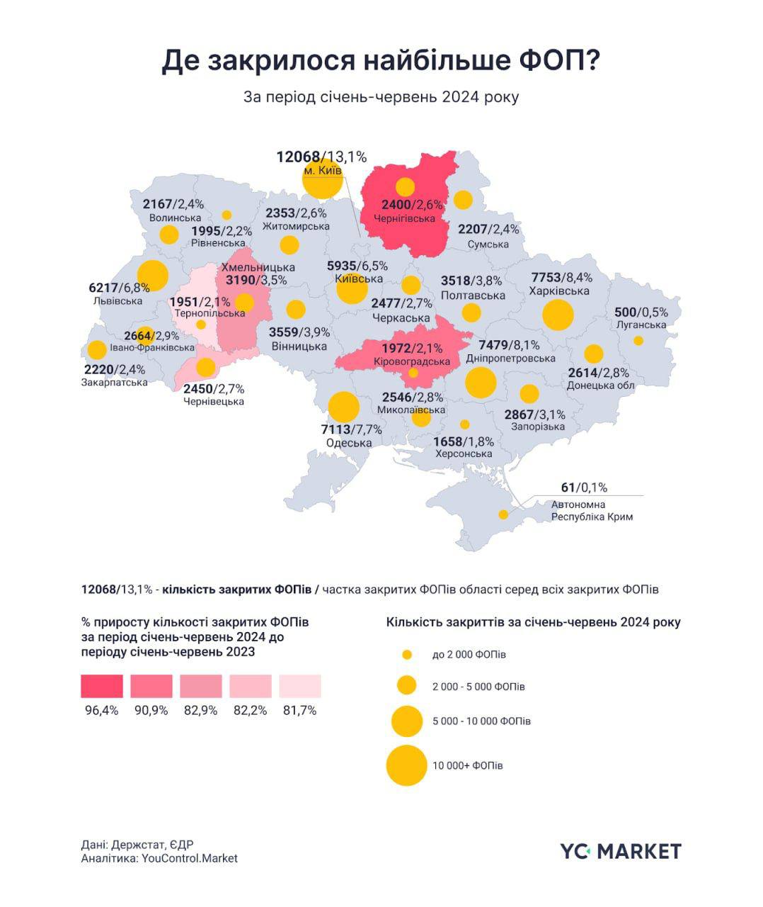 За перше півріччя 2024 року в Україні закрили майже 92 тисячі ФОПів, - YouControl Market